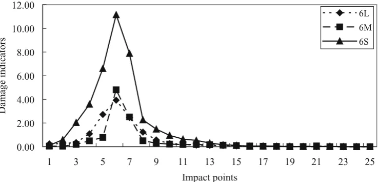 Fig. 2. Effects of damage severity on damage indicators. L, light damage, M, middle-level damage, S, severe damage