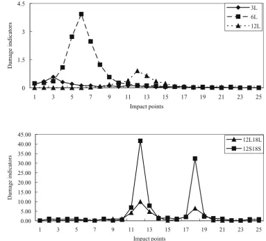 Fig. 3. Effects of damage location on damage indicators