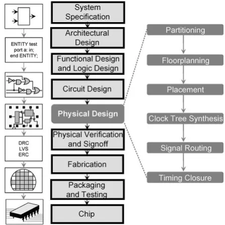 Fig -1: Physical Design Flow shown in ASIC Flow 