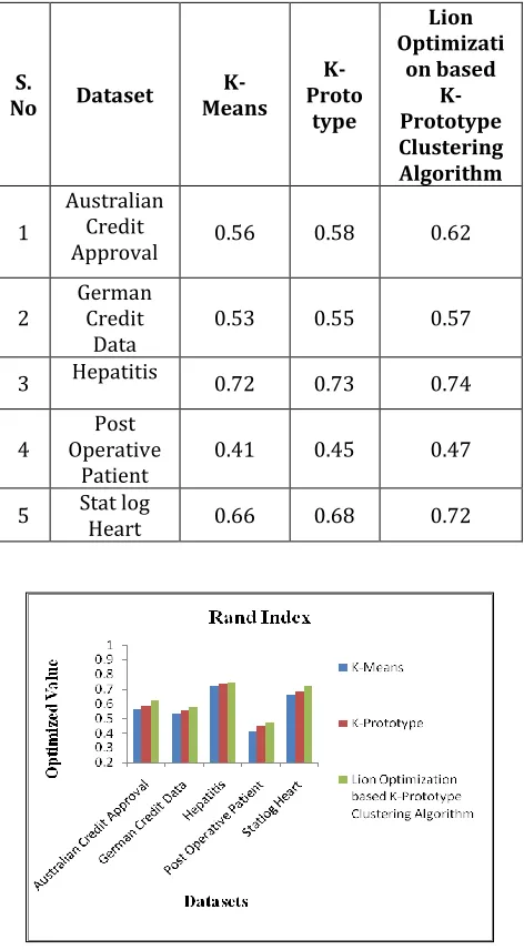 Table-2: Comparitive analysis based on Rand Index 