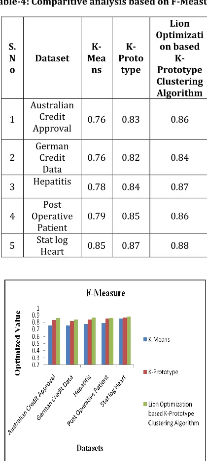 Table-4: Comparitive analysis based on F-Measure 