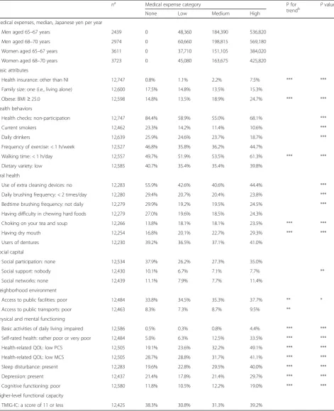 Table 2 Characteristics of the study population by medical expense category