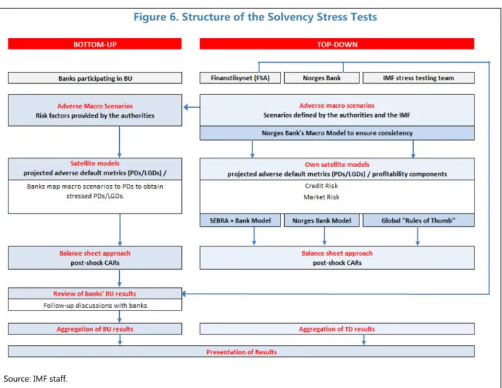 Figure 6. Structure of the Solvency Stress Tests 