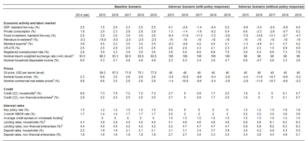 Table 2. Macroeconomic Projections under Different Scenarios 1