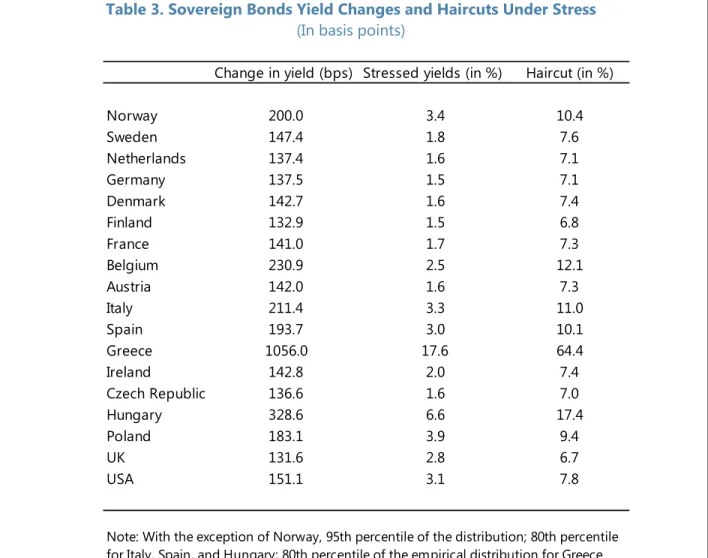 Table 3. Sovereign Bonds Yield Changes and Haircuts Under Stress  (In basis points) 