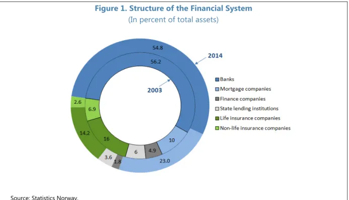 Figure 1. Structure of the Financial System  (In percent of total assets) 