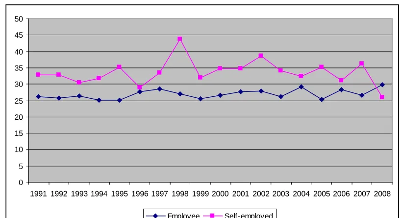Figure 1: Average hours worked per month in second job by men (BHPS) 