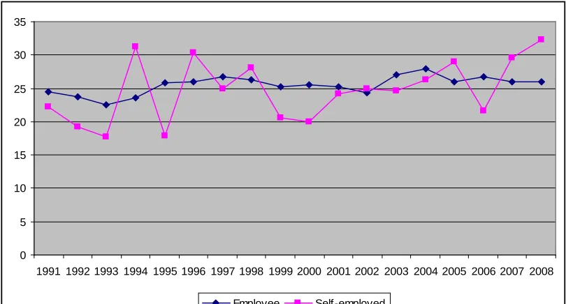 Figure 2: Average hours worked per month in second job by women (BHPS) 