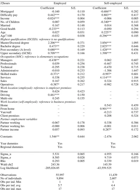 Table 1: Random-effects Tobit regression for men 