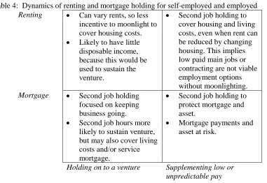Table 4:  Dynamics of renting and mortgage holding for self-employed and employed  Renting  • Can vary rents, so less • Second job holding to 