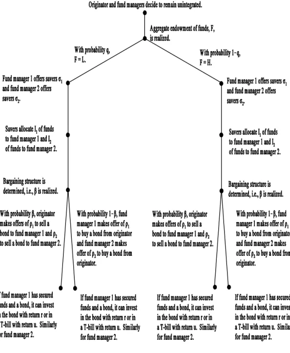 Figure 2.  The Nonintegration Subgame