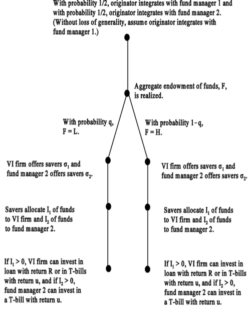 Figure 3.  The Vertical Integration Subgame