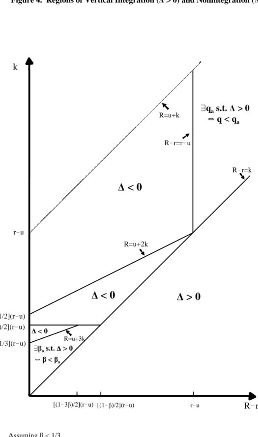 Figure 4.  Regions of Vertical Integration (  > 0) and Nonintegration (  < 0)