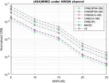 Fig.3 compares the normalized CRB versus SNR. The CRB curves confirm that the CRBs of semi-blind channel estimation are lower than the CRB when only pilots are exploited (CRBOP )