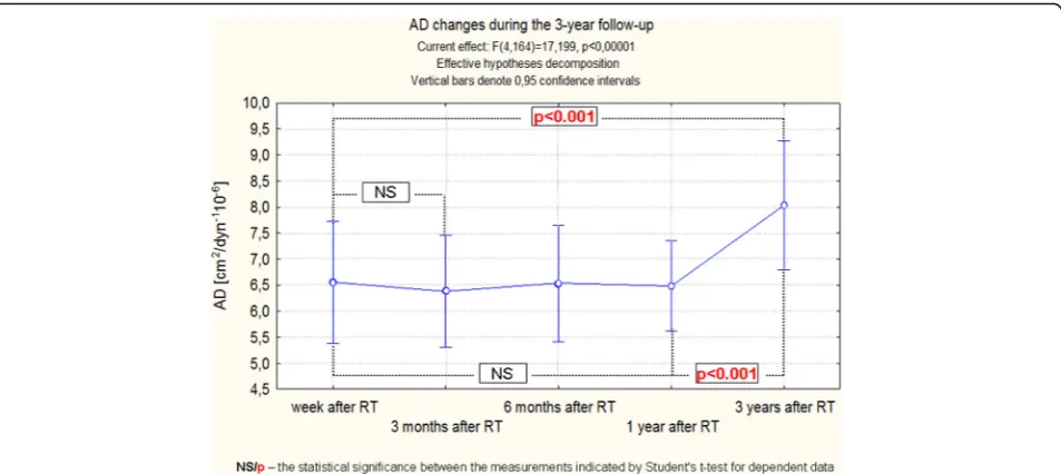 Fig. 9 Changes of AS during the 3-year follow-up of patients after RT. Trend change for the entire period of observation - test ANOVA with repeatedmeasurements and comparison of measurements in different periods of observation – Student’s t test for dependent variables