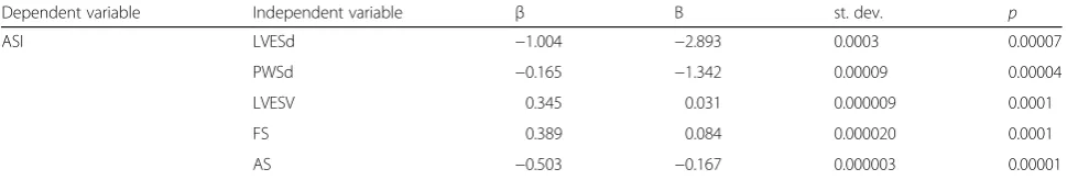 Table 7 Independent echocardiographic parameters related to ASI in patients 3 years after RT