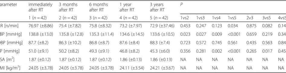 Table 2 Blood pressure, HR and BMI in patients after RT