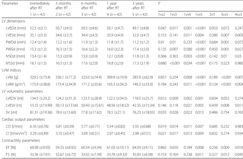 Table 4 Planimetric dimensions and functional indicators of the aorta in patients after RT