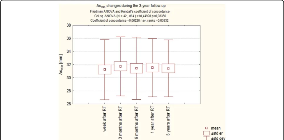 Fig. 4 Changes Aomeasurements and comparison of measurements in different periods of observationmin during the 3-year follow-up of patients after RT