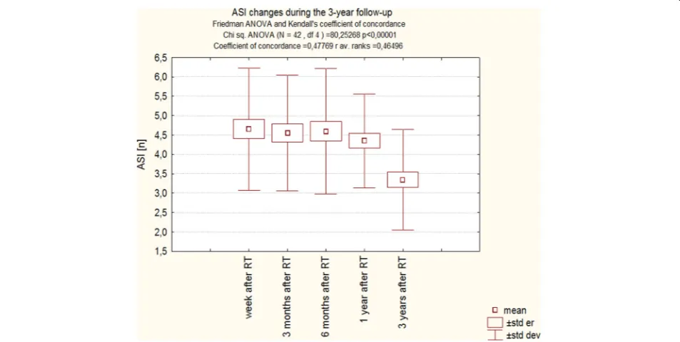 Fig. 6 Changes of ASI during the 3-years follow-up of patients after RT. Trend change for the entire period of observation - test ANOVA with repeatedmeasurements and comparison of measurements in different periods of observation – Student’s t test for dependent variables