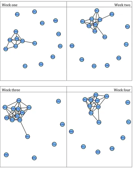 Figure 4.12 - Sociograms for weeks one to four  