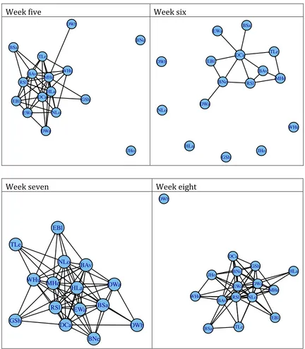Figure 4.13 - Sociograms for weeks five to eight 
