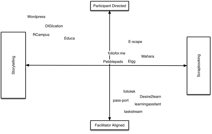 Figure 2.2 - e-Portfolio implementations 