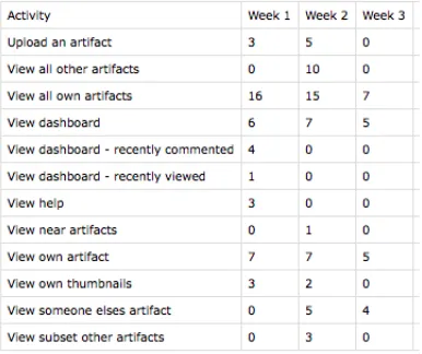 Figure 4.6 - Snapshot of activity recorded in the activity table 