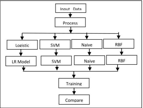 Figure 1: Different Machine Learning Methods [1] Results 