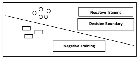 Figure 2: A linear Support Vector Machine [8] 