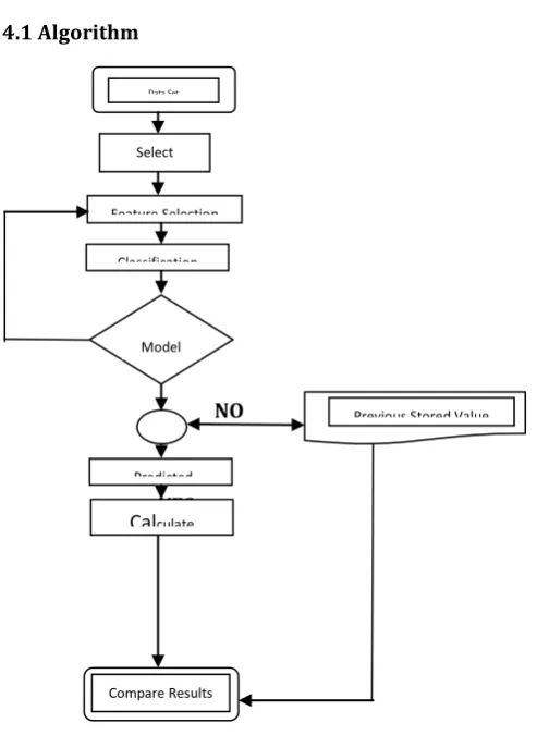 Figure 5: Tweeter Key & Tokens 