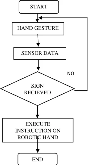 Figure 1 shows the   flow   diagram of the   whole   system, i.e. performing hand gesture identification and robot control