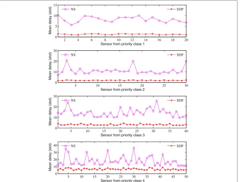 Fig. 4 Mean packet transmission delay of each sensor in four priority classes: SDP vs
