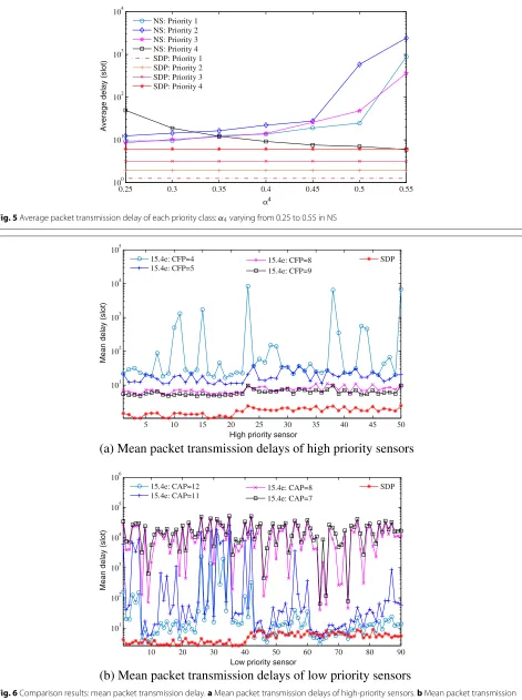 Fig. 5 Average packet transmission delay of each priority class: α4 varying from 0.25 to 0.55 in NS