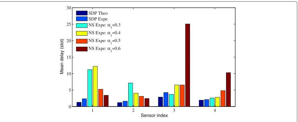 Fig. 9 Experiments results: mean packet transmission delay