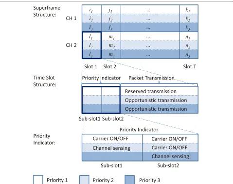 Fig. 1 An instance of SDP-based multichannel scheduling for priority-aware packet collection: three priority classes and two channels