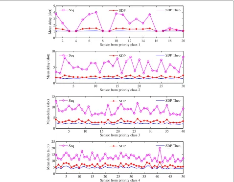 Fig. 3 Average packet transmission delay of each priority class of sensors