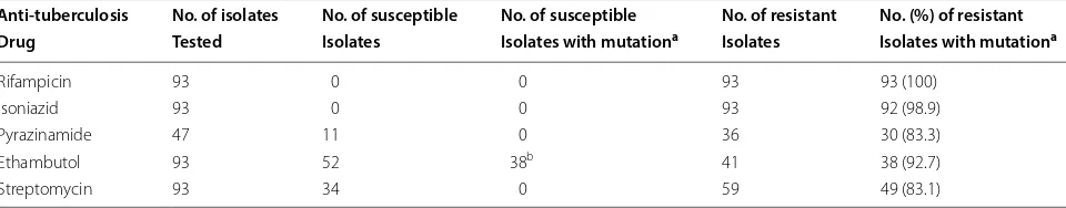 Table 1 Phenotypic resistance by  MGIT 960 system to  anti-TB drugs among  93 multidrug-resistant M