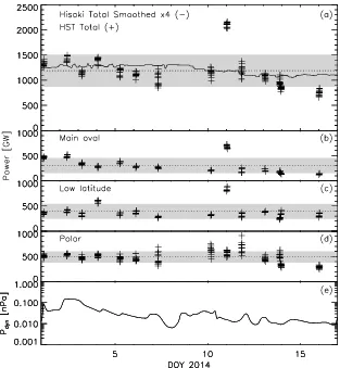 Figure 2. Auroral power and solar wind dynamic pressure during 1–16 January 2014. (a) Total emitted FUV auroralpower observed by HST/STIS (crosses), their mean (dotted line), and standard deviation about the mean (shading)