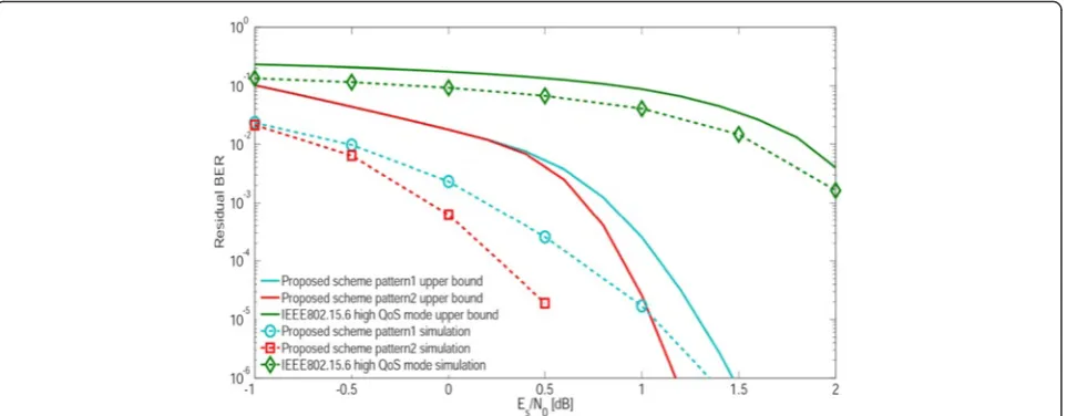 Fig. 12 Residual BER performance in the proposed and the conventional scheme under AWGN channel