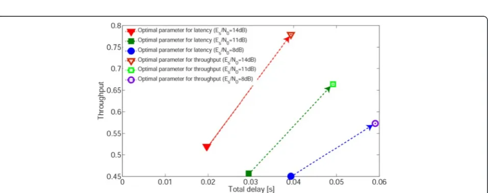 Fig. 14 PER performance with optimal and sub-optimal parameters under the Rayleigh fading channel