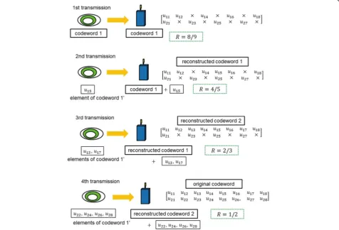 Fig. 4 Reconstructing punctured convolutional codes