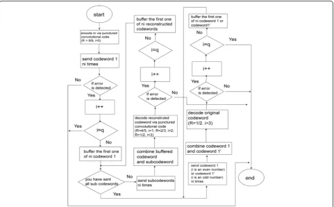 Figure 5 shows a flowchart of the protocol for our pro-posed scheme. In the proposed method, retransmissionis performed as follows