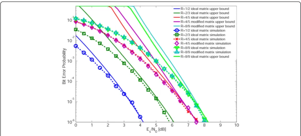 Fig. 6 Bit error probability of punctured convolutional codes under AWGN channel