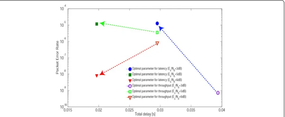 Fig. 7 PER performance with optimal and sub-optimal parameters under AWGN channel. Parameters of Table 4 are optimal