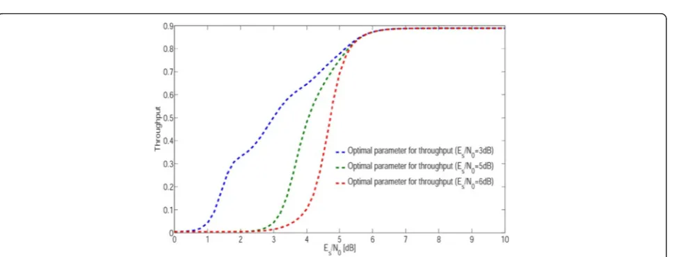 Fig. 11 Throughput performance in the proposed method and the conventional scheme under AWGN channel