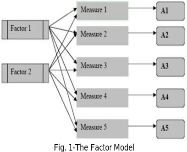 Fig. 1-The Factor Model 