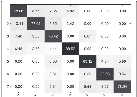 Table 1 Average classification accuracy for the five algorithmson the Kiel database