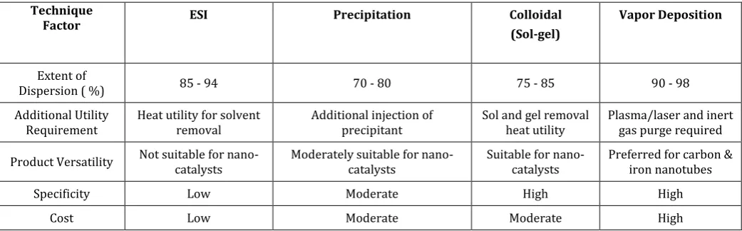 Table -2: Analysis of Catalyst Preparation Techniques [6] 