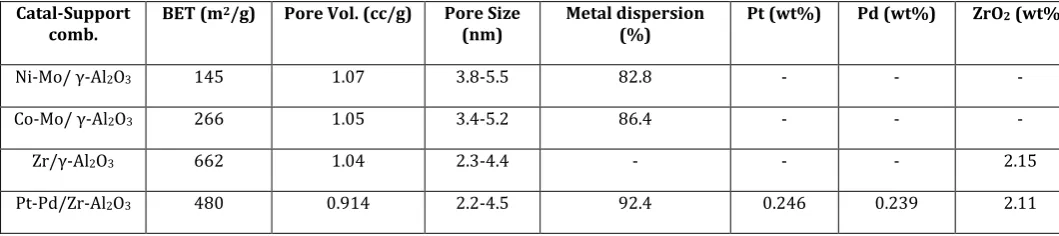 Table -3: Tabulation of Characterization Results 